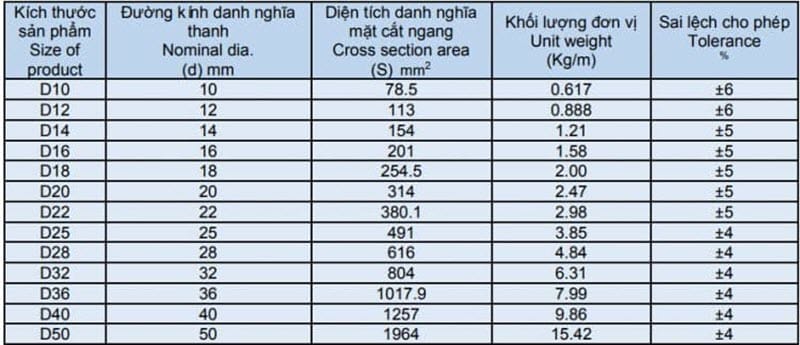 Bảng Báo Giá Thép TungHo Hôm Nay