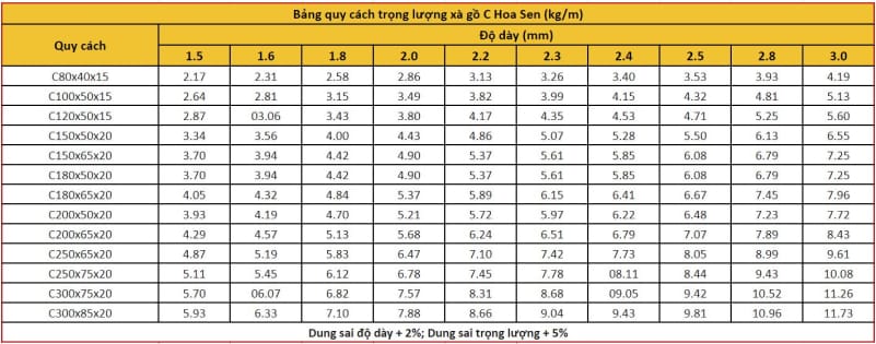 Bảng Báo Giá Xà Gồ Hoa Sen Hôm Nay