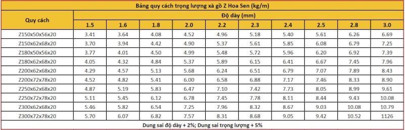Bảng Báo Giá Xà Gồ Hoa Sen Hôm Nay