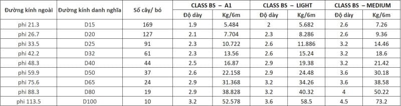 Bảng Báo Giá Ống Thép Nhật Quang