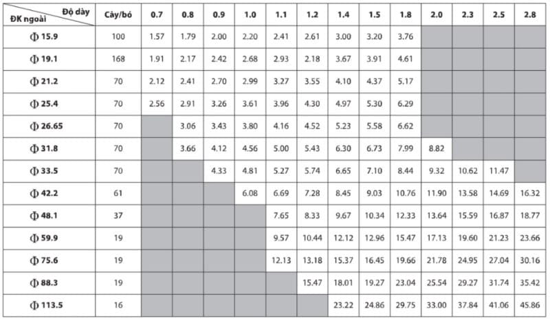 Bảng Báo Giá Ống Thép Mạ Kẽm Minh Ngọc