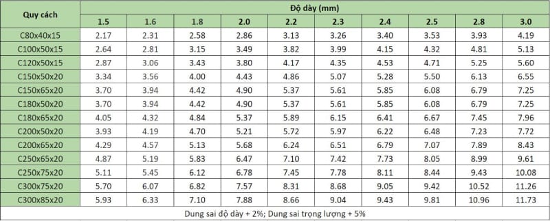 Bảng Báo Giá Xà Gồ Hòa Phát Hôm Nay