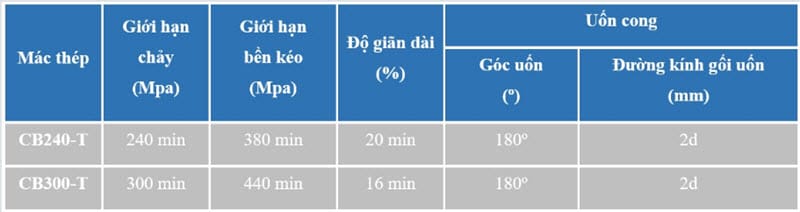 Giá Thép Pomina Hôm Nay