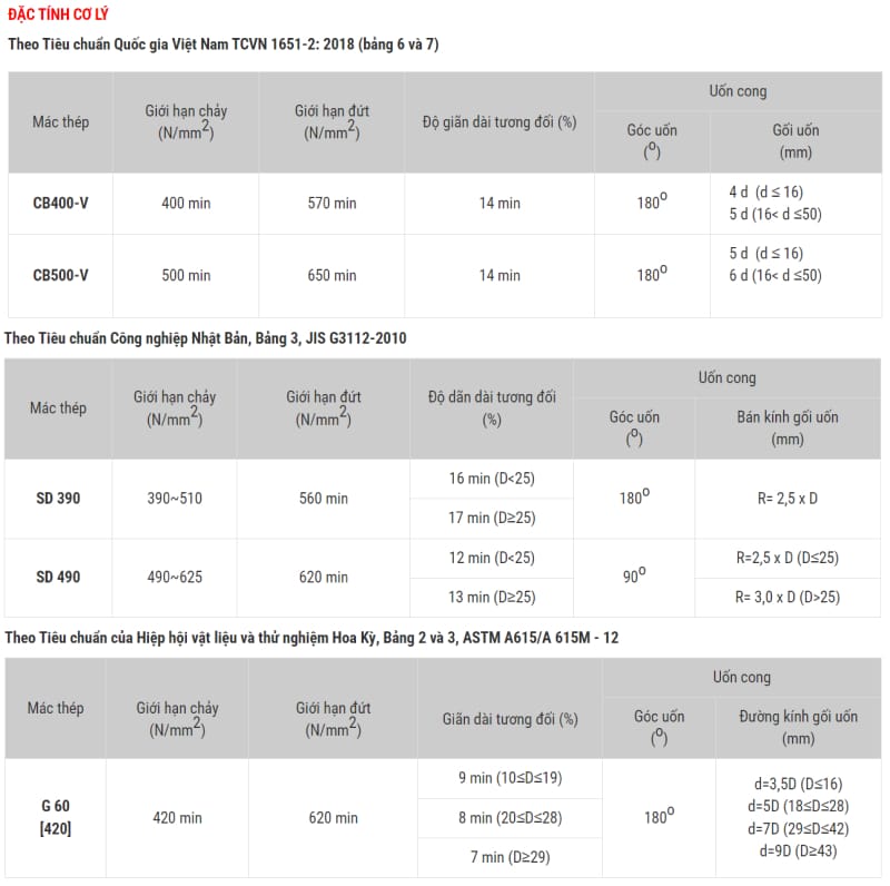 Giá Thép Việt Nhật Vina Kyoei