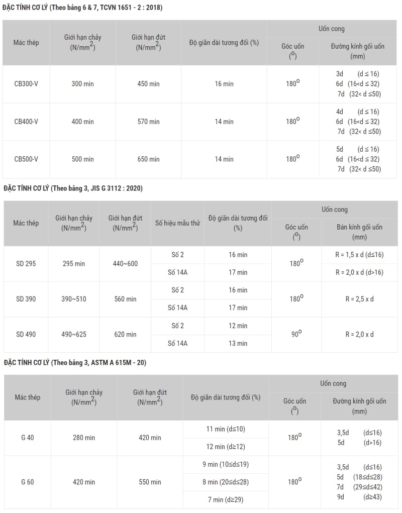 Giá Thép Việt Nhật Vina Kyoei