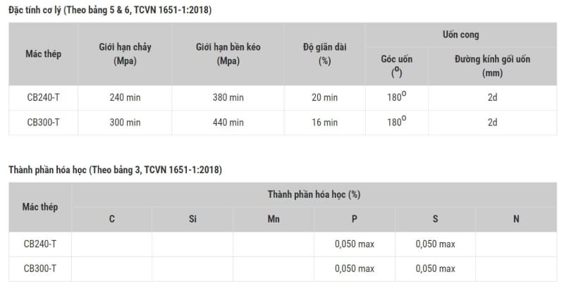 Giá Thép Việt Nhật Vina Kyoei