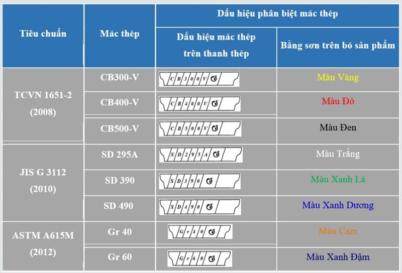 Giá Thép Pomina Hôm Nay