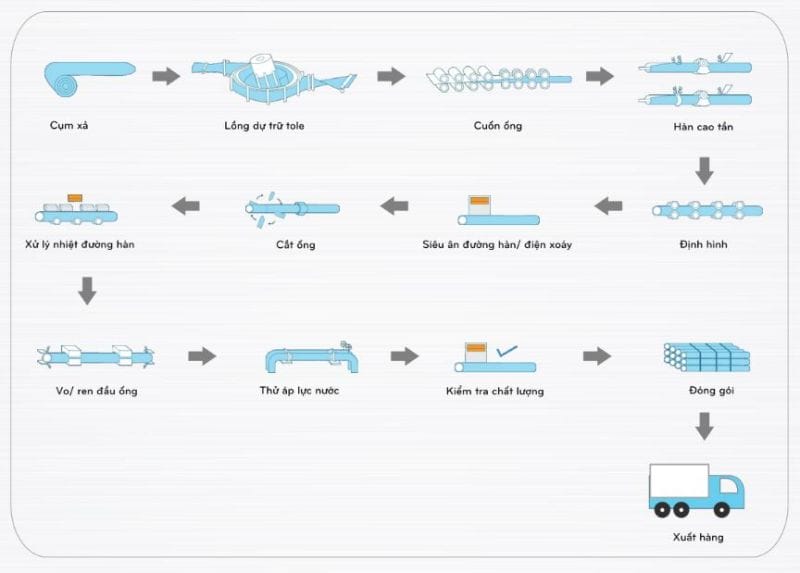 Bảng Báo Giá Thép Hộp VinaOne