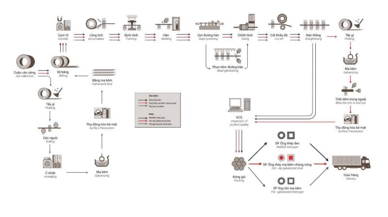 Bảng Báo Giá Ống Thép Mạ Kẽm