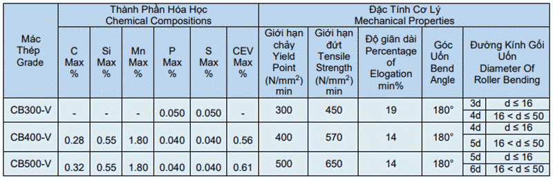 Bảng Báo Giá Thép TungHo Hôm Nay