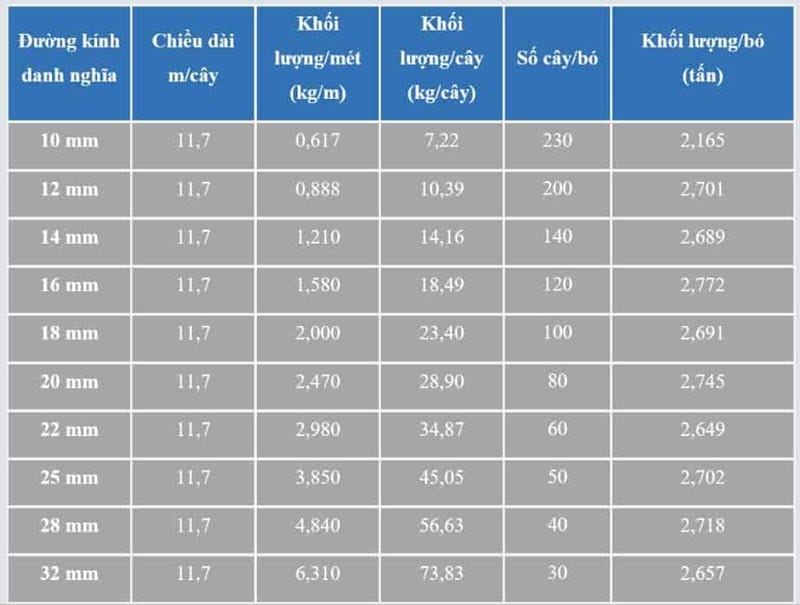 Giá Thép Pomina Hôm Nay