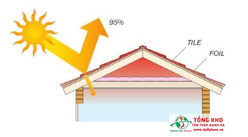 Bảng Báo Giá Tôn PU Cách Nhiệt